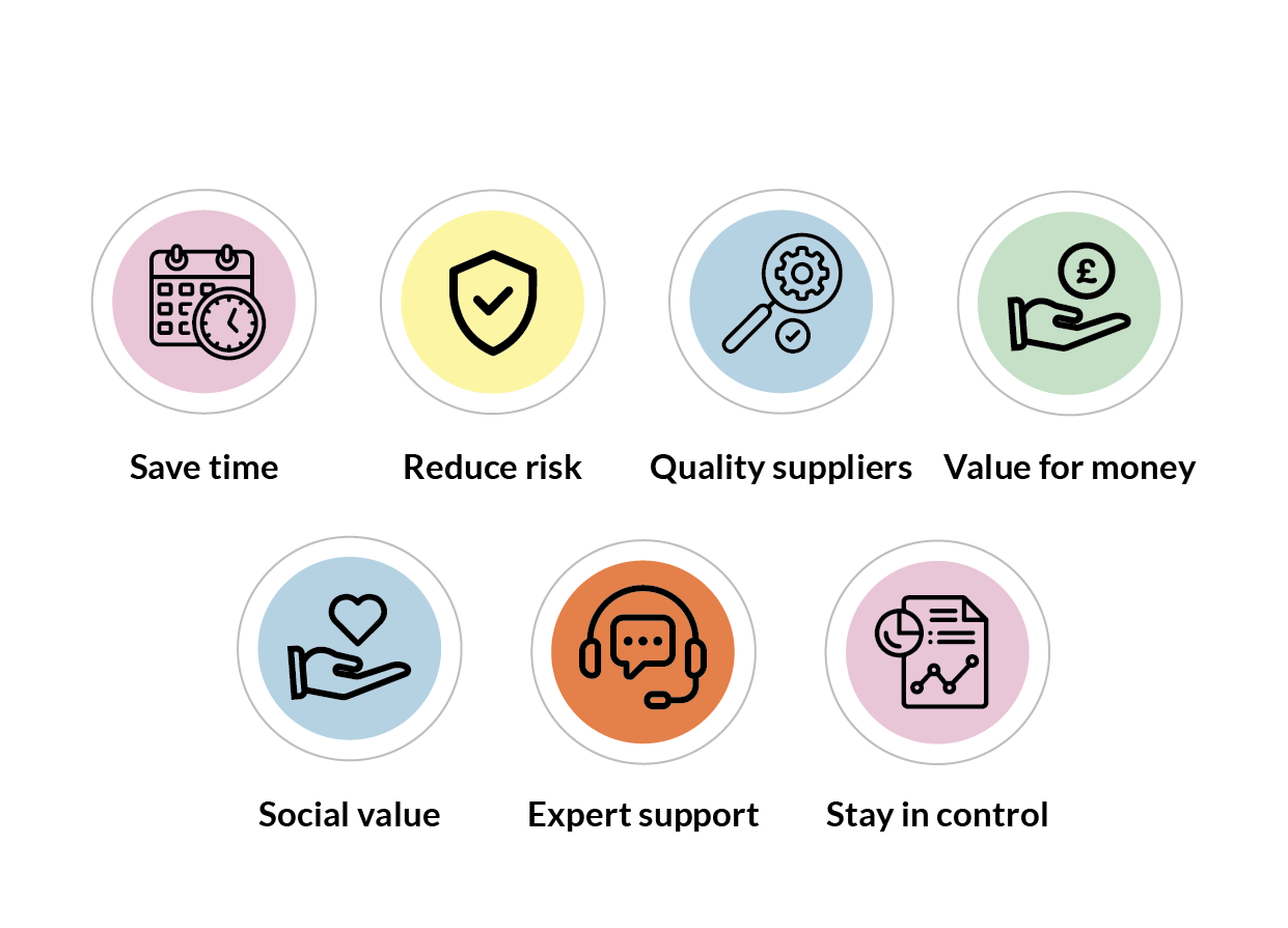 Framework provider saves time, reduces risk, quality Suppliers, Value for money, Social Value, Expert Support and Control Framework provider saves time, reduces risk, quality Suppliers, Value for money, Social Value, Expert Support and Control
